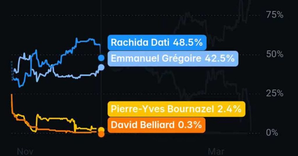 polymarket a (presque) eu tout bon aux élections municipales françaises et a généré 6,4 millions de dollars de paris